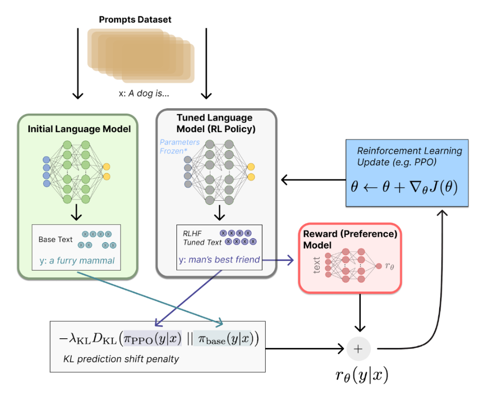 RLHF process