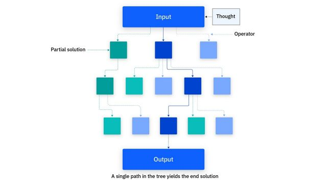 Tree of Thoughts framework