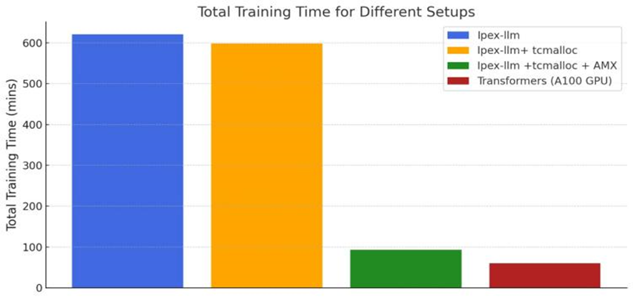 Total Training Time for CPU vs GPU setups